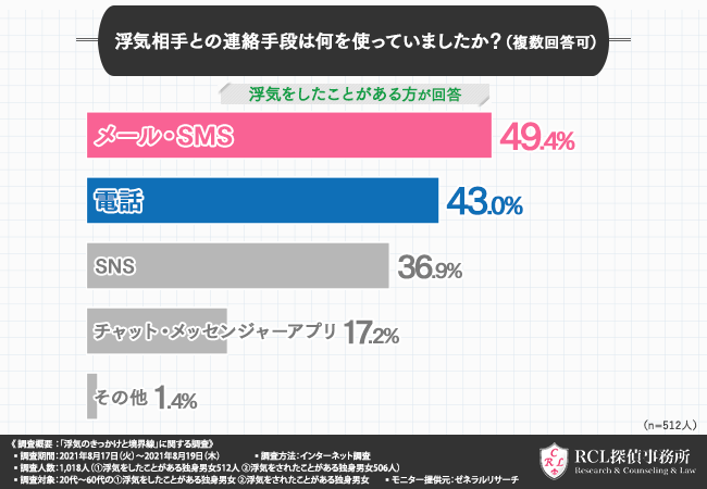 実際 浮気 ってどこから浮気 経験者1 000人の基準は Cancam Jp キャンキャン