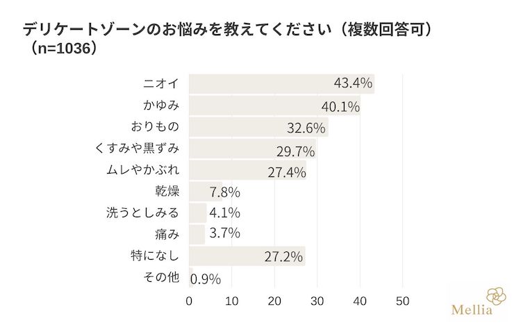 デリケートゾーン 8割が 何もしてない 人に聞けないお悩みに答えます Cancam Jp キャンキャン