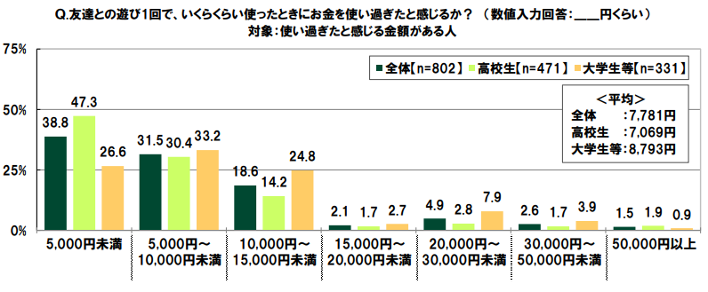 あ お金使いすぎた と感じるのはいくらから 10代1000人に聞いてみたら Cancam Jp キャンキャン