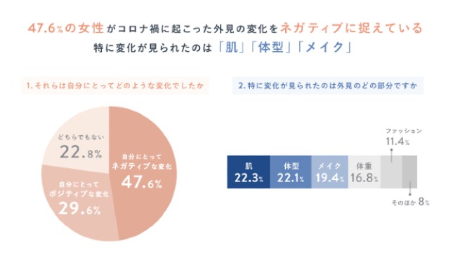 コロナ禍における外見の変化