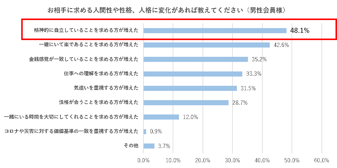 相手に求める人間性（男性）