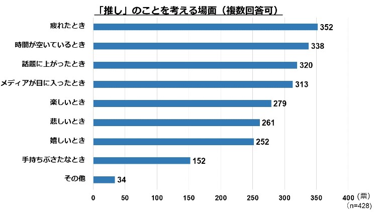 推しのことを考える場面