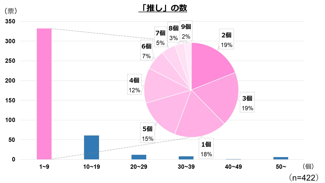 グラフ：推しの数