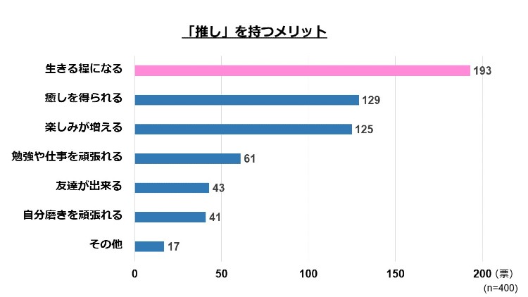 グラフ：推しを持つメリット