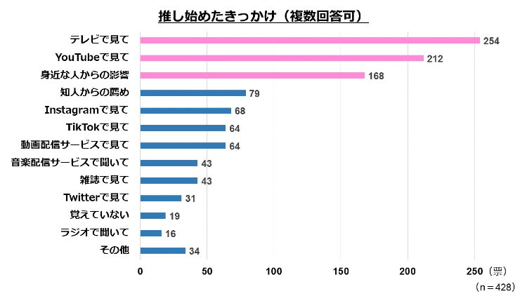 グラフ：推しはじめのきかっけは