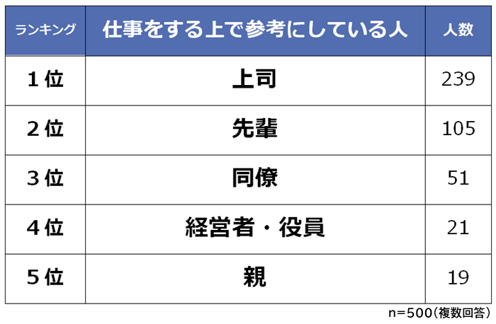 仕事をするうえで参考している身近な人