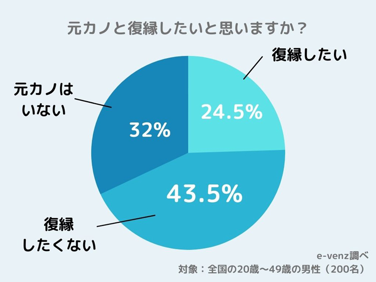 元カノ 元彼との復縁ってアリ ナシ 男女別で分析してみた結果は Cancam Jp キャンキャン