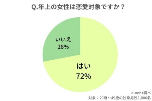 年下彼氏アリ♡男性が年上女性を好きな心理や付き合うきっかけは？ Cancam Jp（キャンキャン）