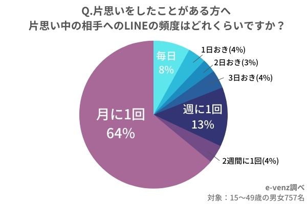 つらい片思い どれぐらい継続するべき 男女1000名の本音 ラインの頻度は Cancam Jp キャンキャン