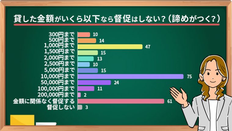 もし恋人に お金貸して と言われたら いくらまで貸す Cancam Jp キャンキャン