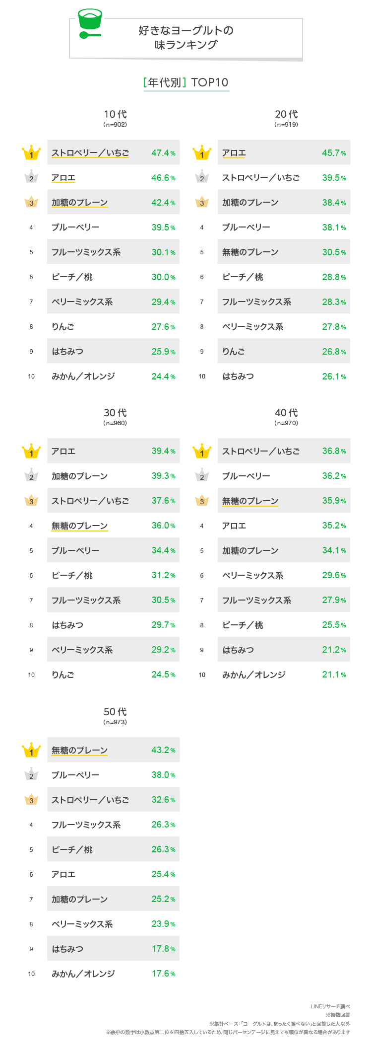 みんなが大好きな「ヨーグルト」は何味？20代の1位はアロエがランク