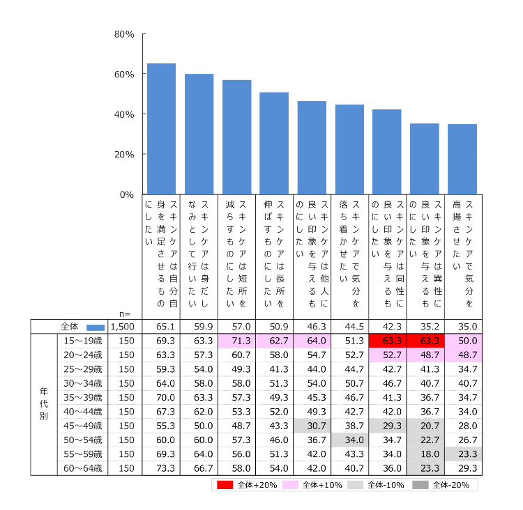 グラフ：これからのスキンケアへの思い