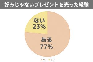 正直いらないプレゼント…ぶっちゃけ、売る？捨てる？プレゼント