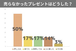 正直いらないプレゼント…ぶっちゃけ、売る？捨てる？プレゼント