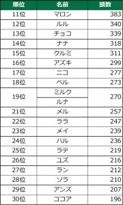 犬の名前ランキング21発表 男の子1位は レオ 女の子1位は ココ 総合1位は Cancam Jp キャンキャン