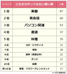 40代習い事 ベスト10 販売