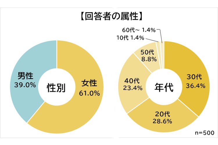 仕事内容よりも大事なのことがある 社会人に聞いた 自分の会社の好きなところ ランキング Cancam Jp キャンキャン