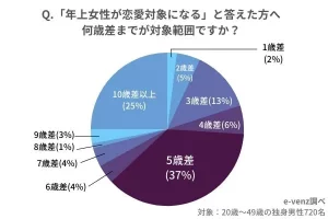 年上の女性 人気 リードして