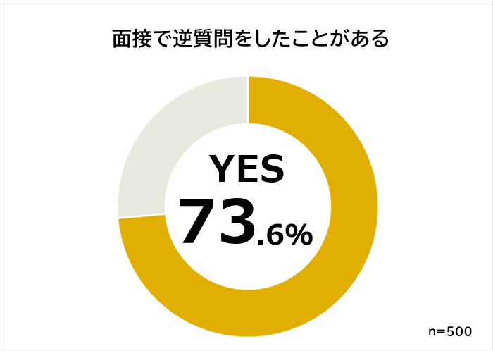 面接で逆質問をしたことがありますか？