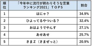 まだ使っていたらイタいかも 今年中に流行が終わると思う言葉ランキング21 Cancam Jp キャンキャン