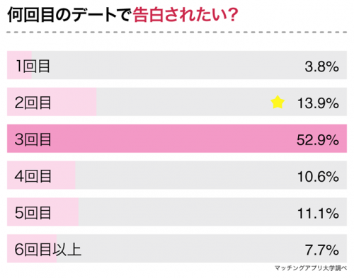 初デートは早いし 6回じゃ長い 女子の 何回目のデートで告白されたい 問題 コレが多数派 Cancam Jp キャンキャン