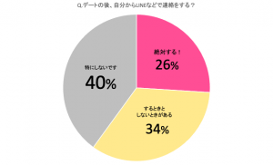 男性が「本当に楽しかったとき」に送るデート後LINE3選とその時の男性 