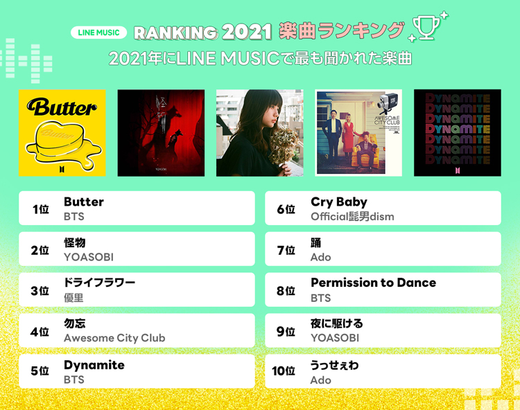 21年最も再生された楽曲1位はbts Butter あなたの心に残った曲は Cancam Jp キャンキャン