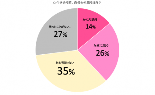 女子から誘っちゃえ シャイな男子が実はやっている 誘ってほしい ときの行動 Cancam Jp キャンキャン