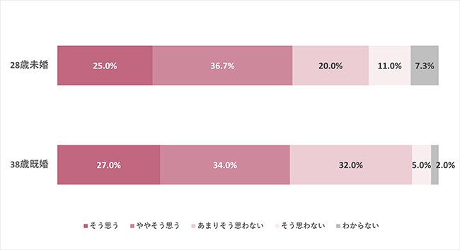 恋人の条件 とは全然違います 結婚相手を選ぶときに譲れないng条件top5 Cancam Jp キャンキャン