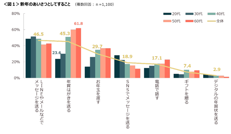 グラフ「新年のあいさつとしてすること」