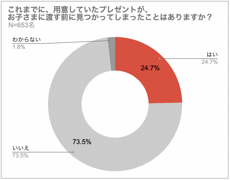 これまでに、用意していたプレゼントがお子さまに渡す前に見つかってしまったことがありますか？