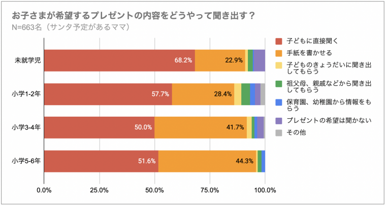 どうやって子どもが望むプレゼントを聞き出す？