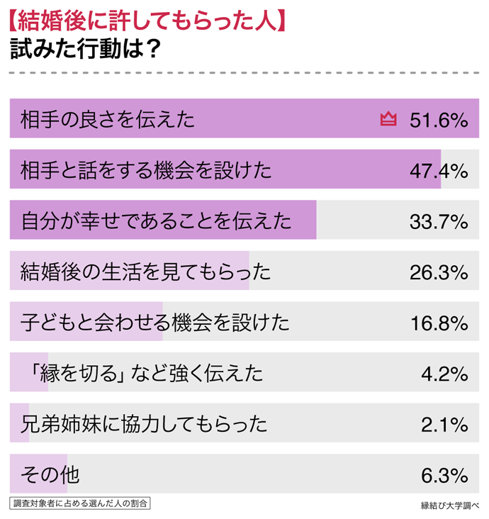 結婚後に許してもらった人、試みた行動は？