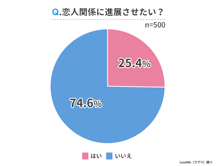 友達以上恋人未満の関係を続ける理由って 男女500人に聞いてみました Cancam Jp キャンキャン