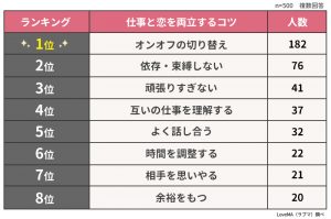 仕事と恋 をうまく両立できる人がやっている10のこと Cancam Jp キャンキャン