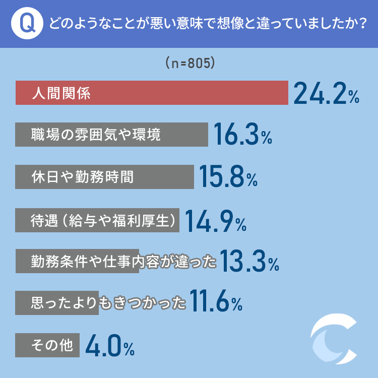 こんなはずでは 転職先に入社してみて 悪い意味で想像と違った ことって Cancam Jp キャンキャン