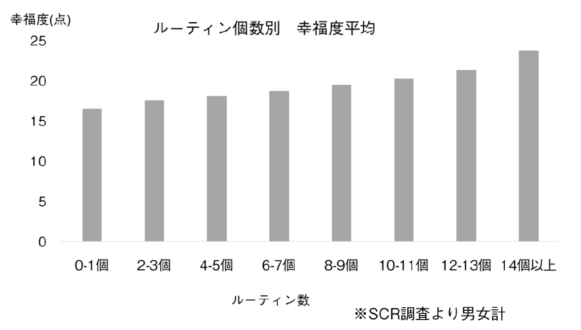 ルーティンの数と幸福度のスコア