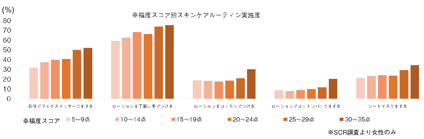 幸福度スコア別スキンケアルーティンの実施度