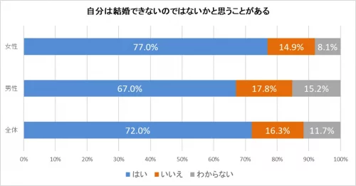 一生独身の方が幸せな人もいる 独身でいるメリット デメリット Cancam Jp キャンキャン