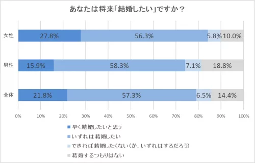 一生独身の方が幸せな人もいる 独身でいるメリット デメリット Cancam Jp キャンキャン