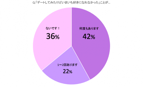 2回めは ないな デートしても好きになれなかった相手 あるある 男女の違い Cancam Jp キャンキャン