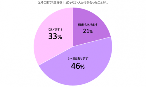 超好き ではないけど付き合ってみた そのとき 男女の本音は こんなにも違った Cancam Jp キャンキャン