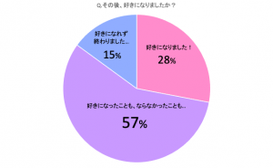 超好き ではないけど付き合ってみた そのとき 男女の本音は こんなにも違った Cancam Jp キャンキャン