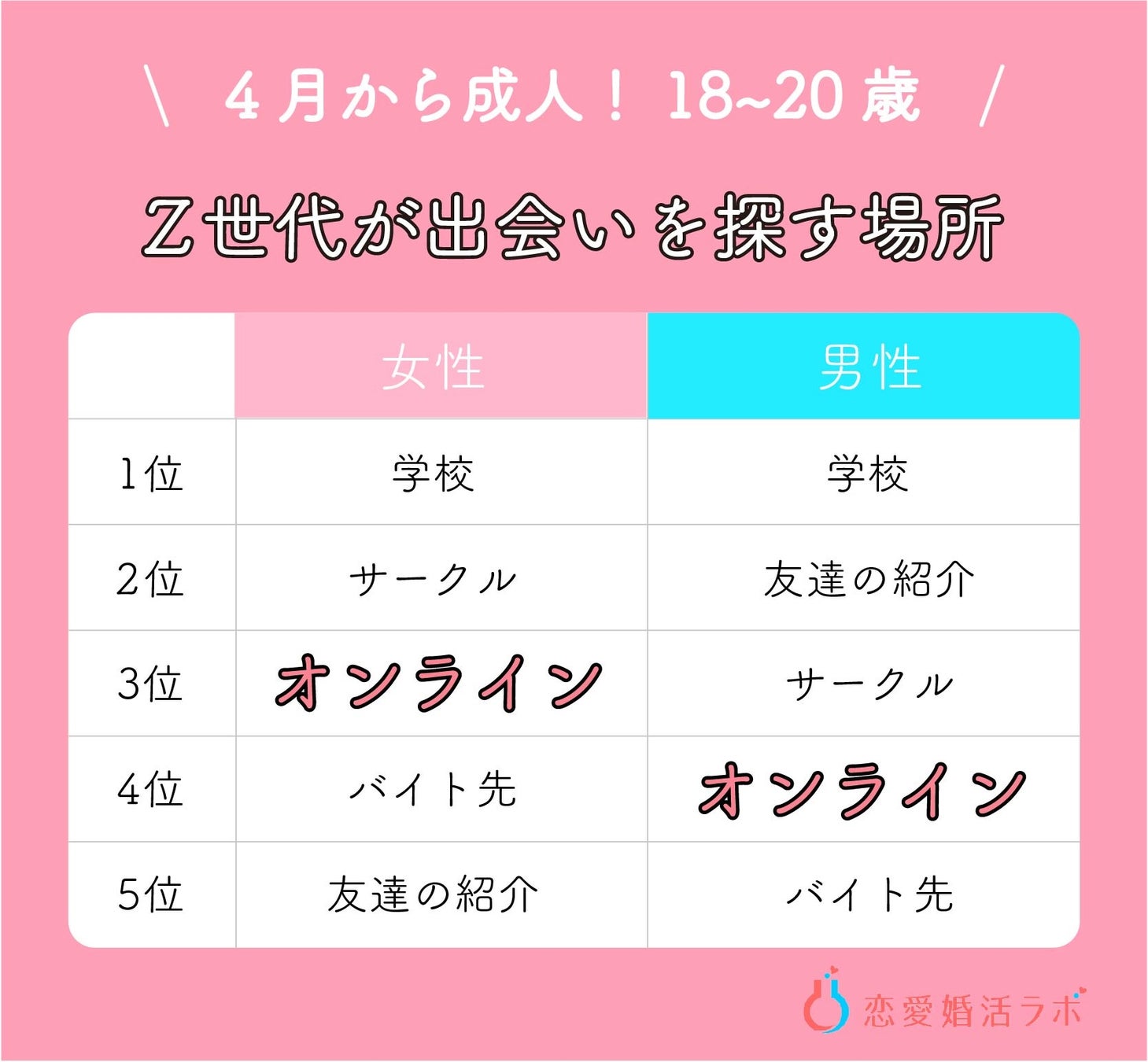 恋人はいないけど結婚したい デートは割り勘がいい 18 歳のリアルな恋愛事情 Cancam Jp キャンキャン