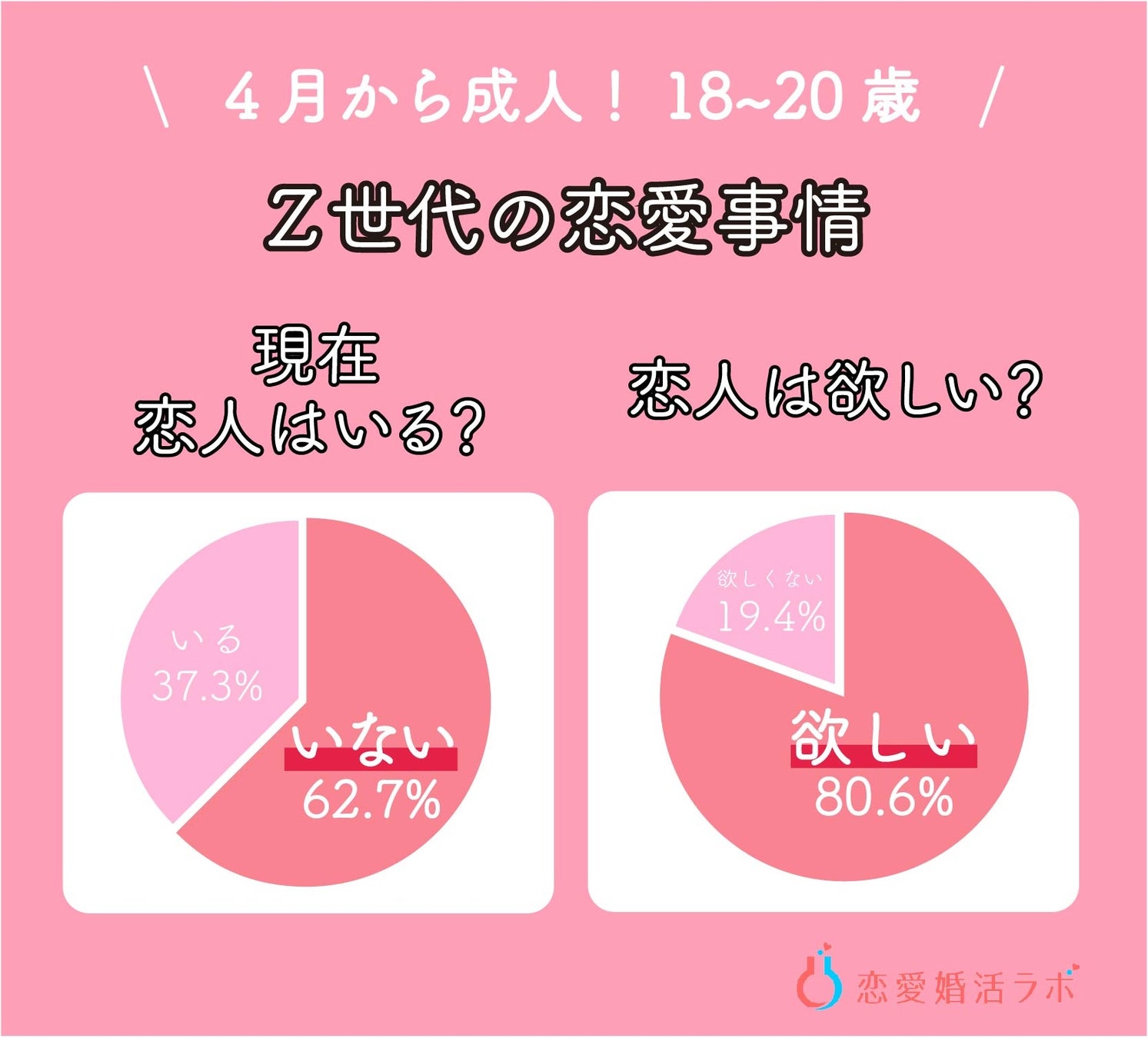 恋人はいないけど結婚したい デートは割り勘がいい 18 歳のリアルな恋愛事情 Cancam Jp キャンキャン