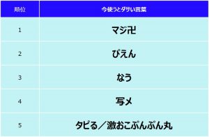 もう恥ずかしい 10代代が選ぶ 今使うとダサい言葉 ランキング Cancam Jp キャンキャン