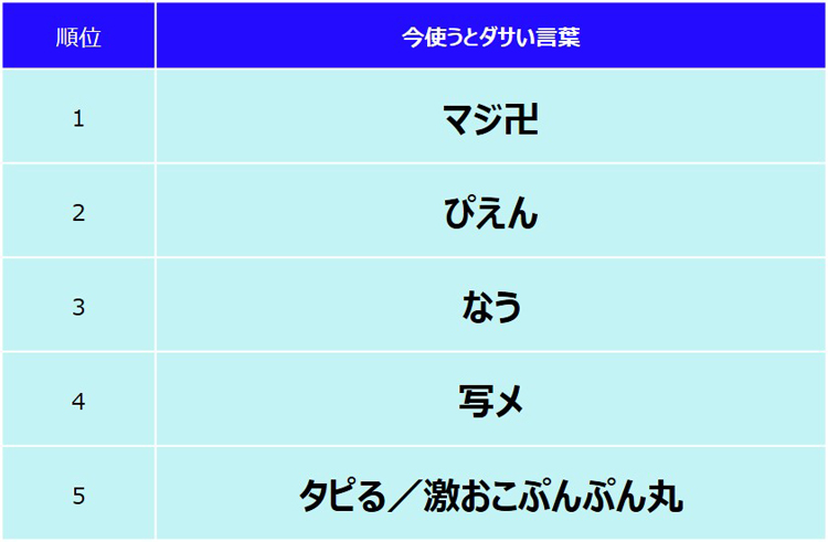 今使ったらダサい言葉は？