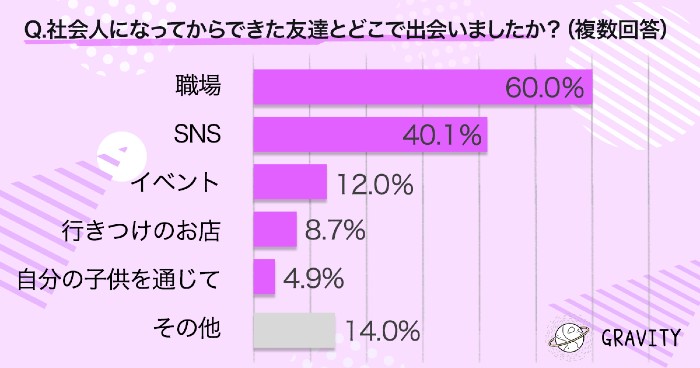 意外と難しい 社会人になってからの 友達 の作り方 みんなどうしてるの Cancam Jp キャンキャン