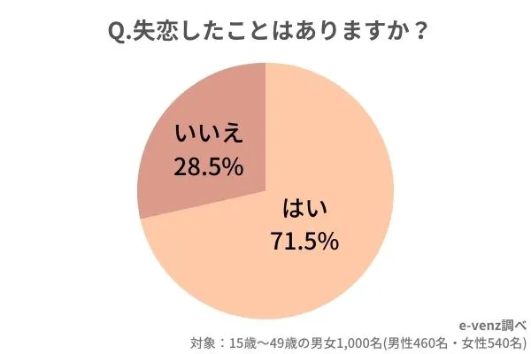 失恋には新しい恋 辛いときの立ち直り方とすべきではないこと