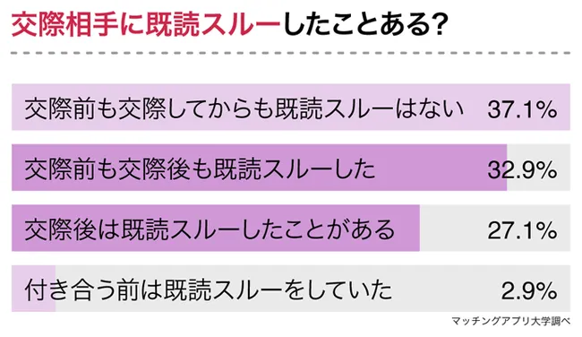 既読スルー 脈ナシ決定ではない 時間をおいて返す男性心理